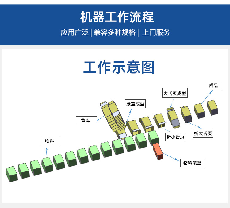 自動裝盒機工作原理